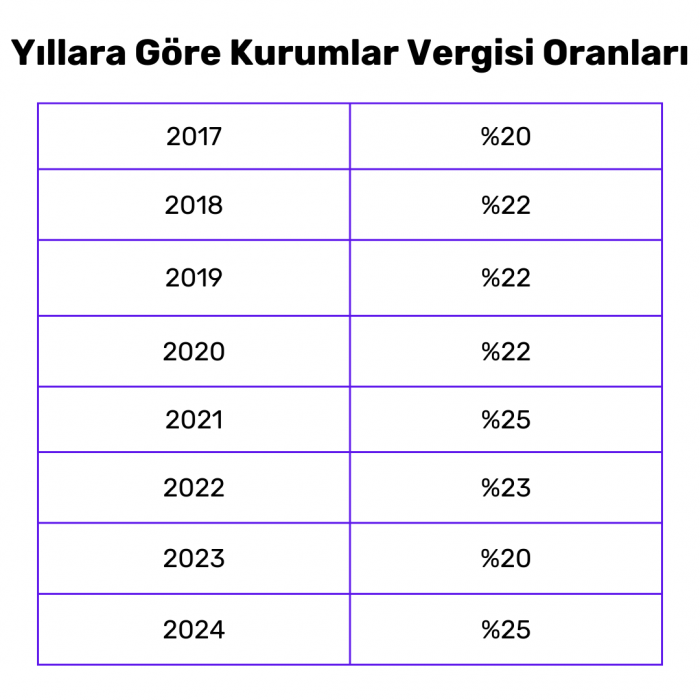 kurumlar vergisi oranları